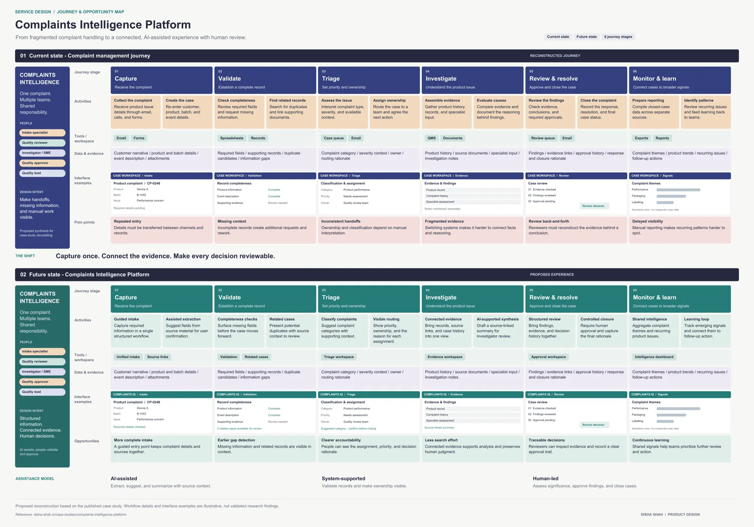 Building an enterprise complaints portal without sacrificing compliance or human judgment.